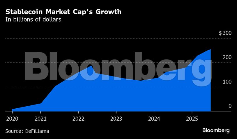 Stablecoin Market Cap's Growth | In billions of dollars