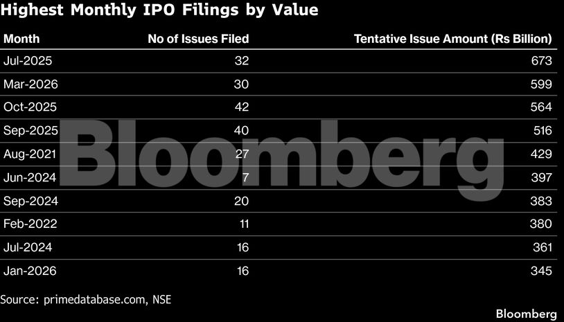 Highest Monthly IPO Filings by Value