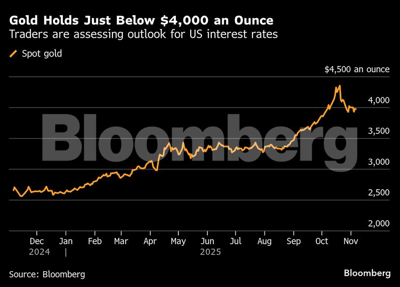Gold Holds Just Below $4,000 an Ounce | Traders are assessing outlook for US interest rates