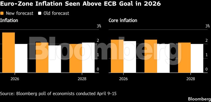 Euro-Zone Inflation Seen Above ECB Goal in 2026