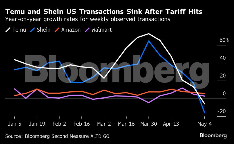 Temu and Shein US Transactions Sink After Tariff Hits | Year-on-year growth rates for weekly observed transactions