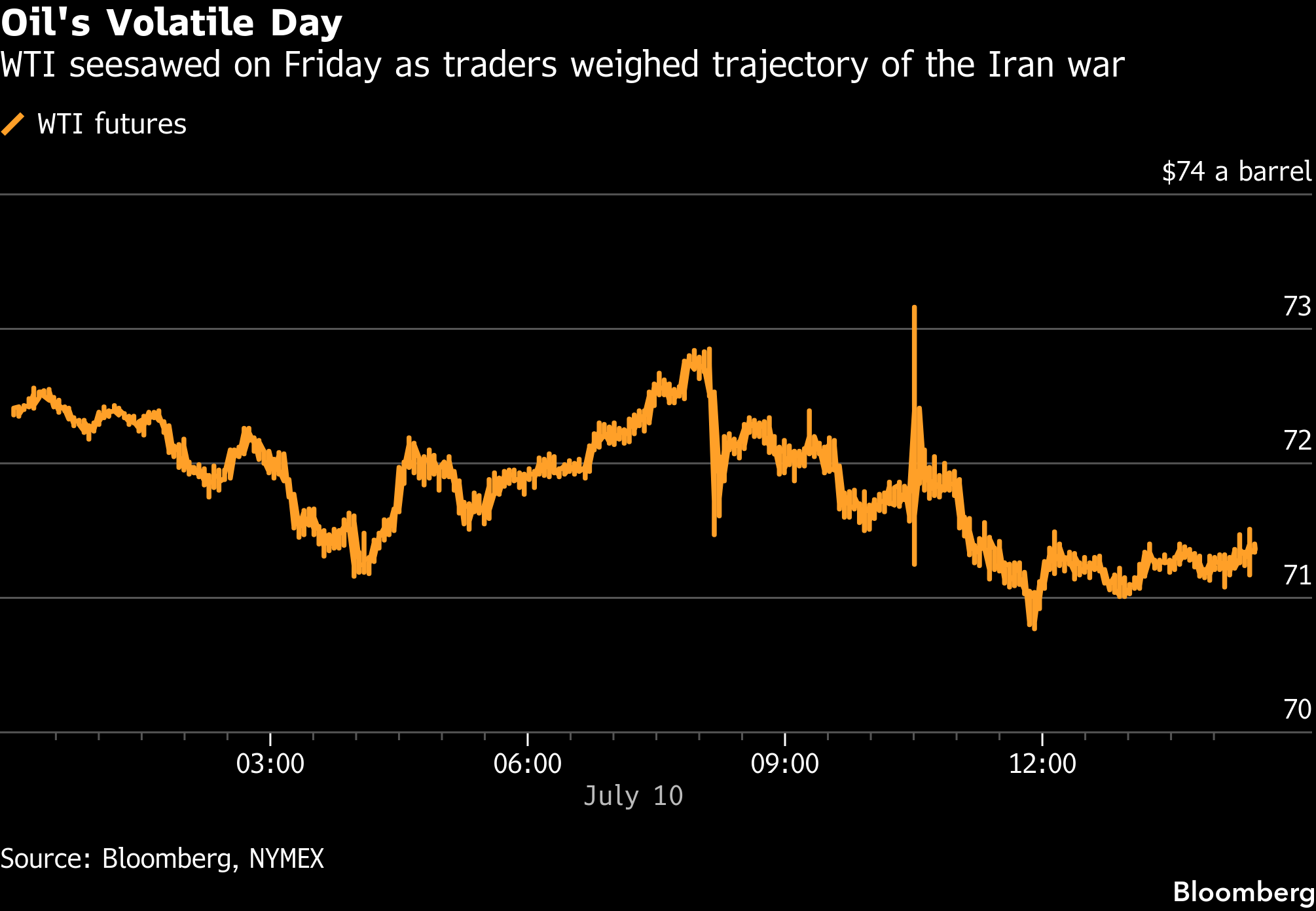 Oil Steadies at End of Volatile Week as US and Iran Keep Talking