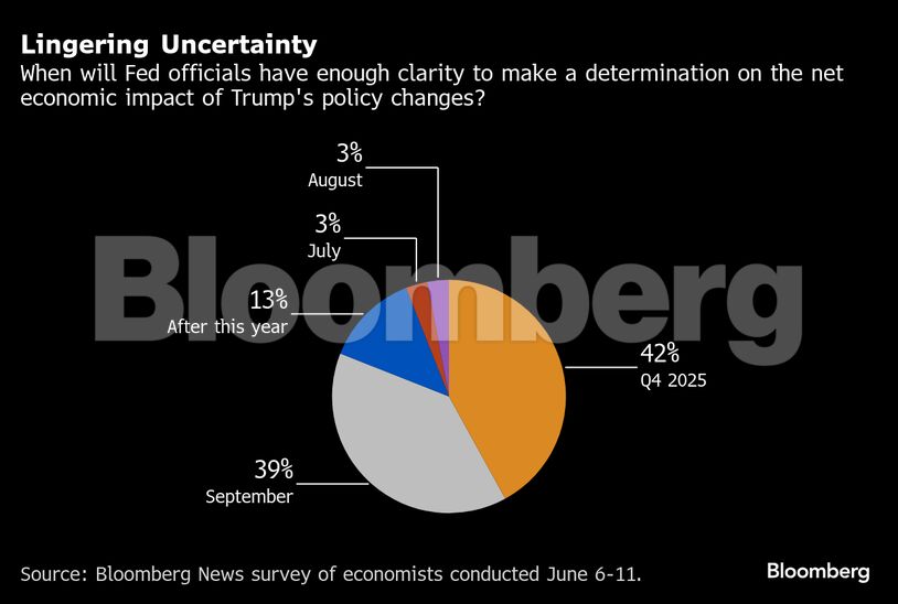 Lingering Uncertainty | When will Fed officials have enough clarity to make a determination on the net economic impact of Trump's policy changes?