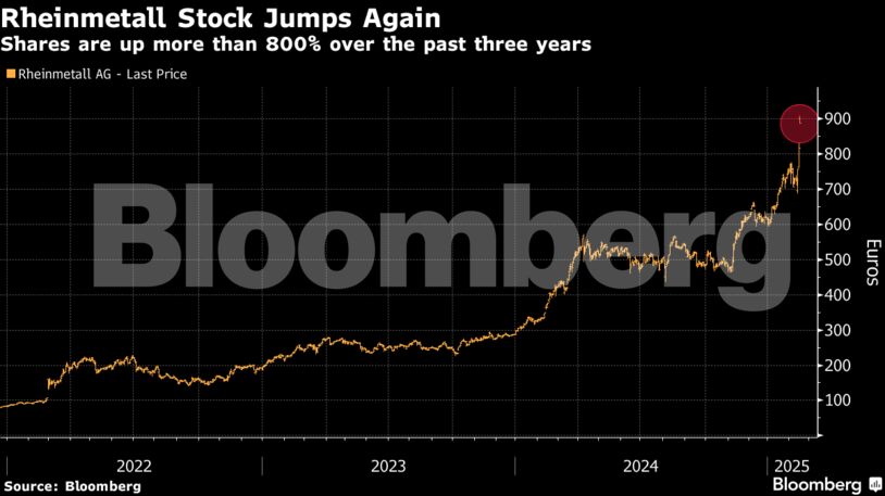 Rheinmetall Stock Jumps Again | Shares are up more than 800% over the past three years