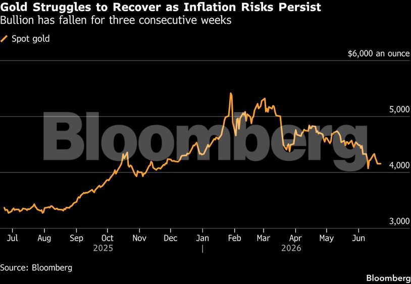 Gold Struggles to Recover as Inflation Risks Persist | Bullion has fallen for three consecutive weeks