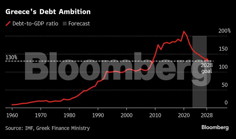 Greece’s Debt Ambition