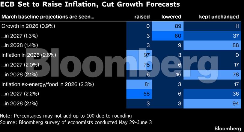 ECB Set to Raise Inflation, Cut Growth Forecasts