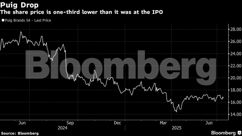 Puig Drop | The share price is one-third lower than it was at the IPO