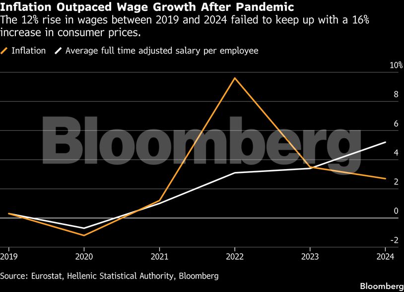 Inflation Outpaced Wage Growth After Pandemic | The 12% rise in wages between 2019 and 2024 failed to keep up with a 16% increase in consumer prices.