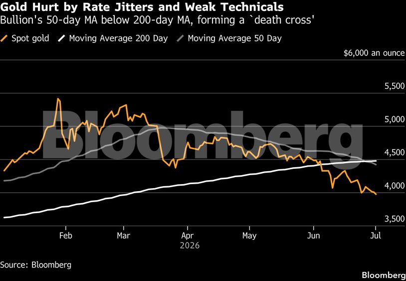 Gold Hurt by Rate Jitters and Weak Technicals | Bullion's 50-day MA below 200-day MA, forming a `death cross'