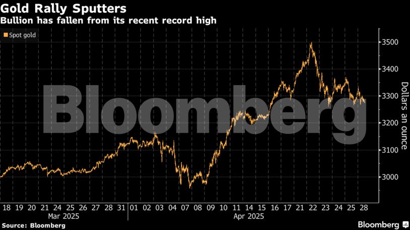 Gold Rally Sputters | Bullion has fallen from its recent record high