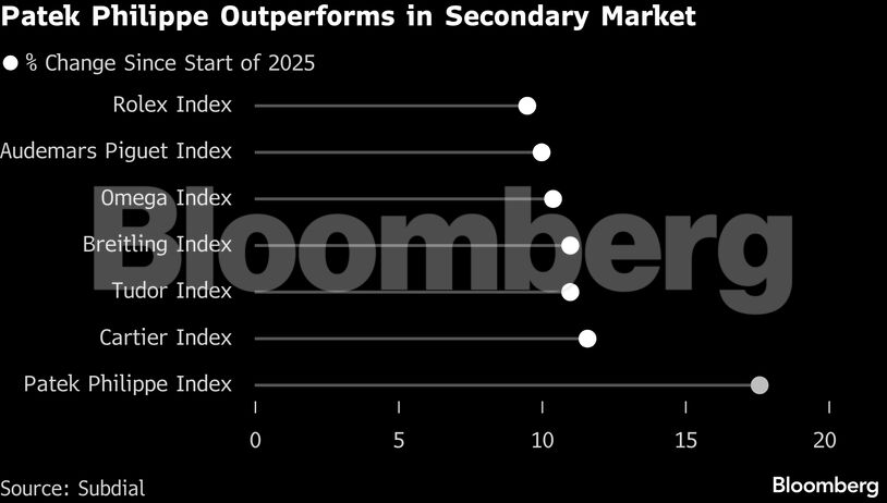 Patek Philippe Outperforms in Secondary Market