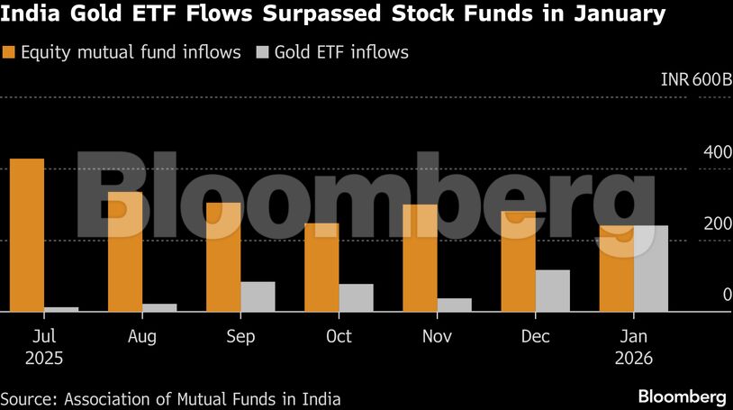 India Gold ETF Flows Surpassed Stock Funds in January