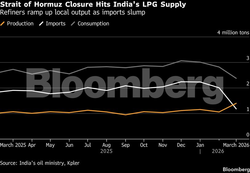 Strait of Hormuz Closure Hits India's LPG Supply | Refiners ramp up local output as imports slump