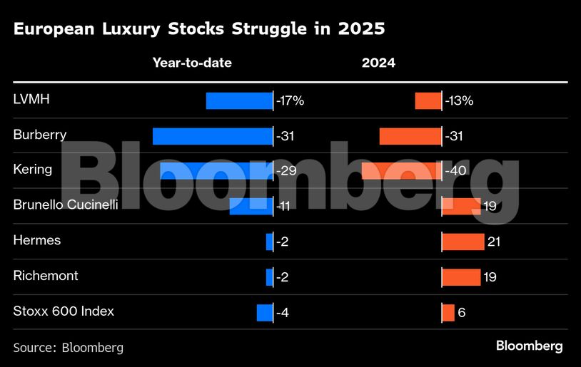 European Luxury Stocks Struggle in 2025
