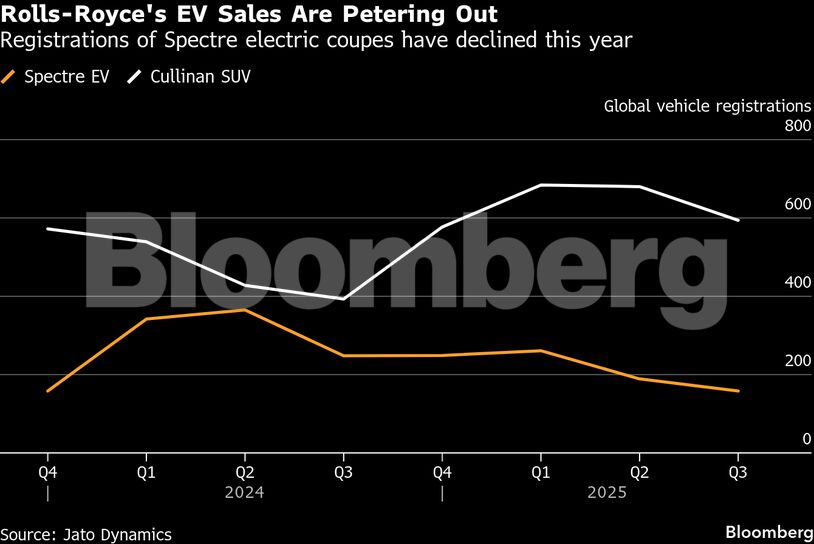 Rolls-Royce's EV Sales Are Petering Out | Registrations of Spectre electric coupes have declined this year