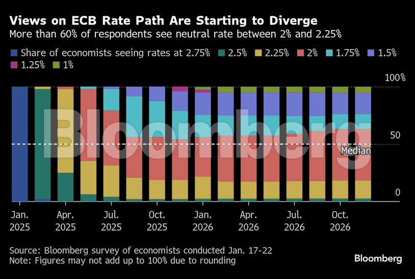 Views on ECB Rate Path Are Starting to Diverge | More than 60% of respondents see neutral rate between 2% and 2.25%