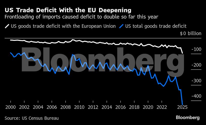 US Trade Deficit With the EU Deepening | Frontloading of imports caused deficit to double so far this year
