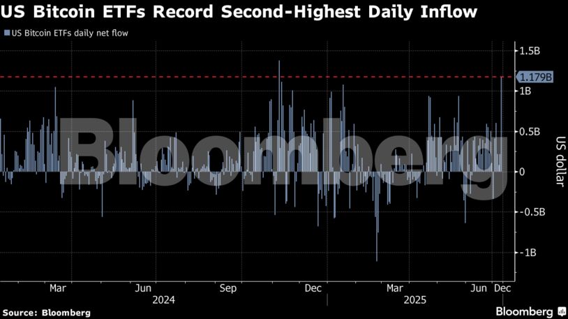 US Bitcoin ETFs Record Second-Highest Daily Inflow