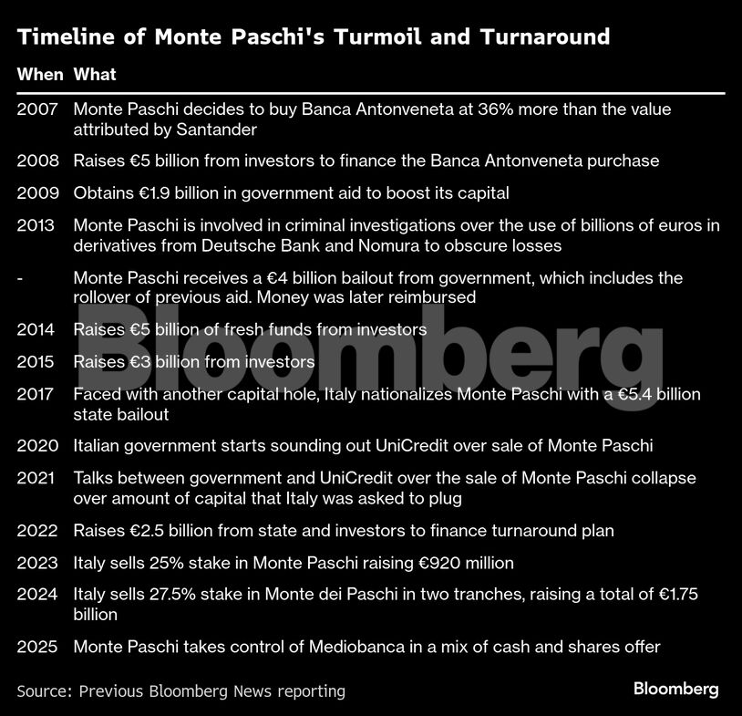Timeline of Monte Paschi's Turmoil and Turnaround