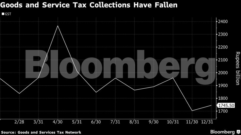Goods and Service Tax Collections Have Fallen