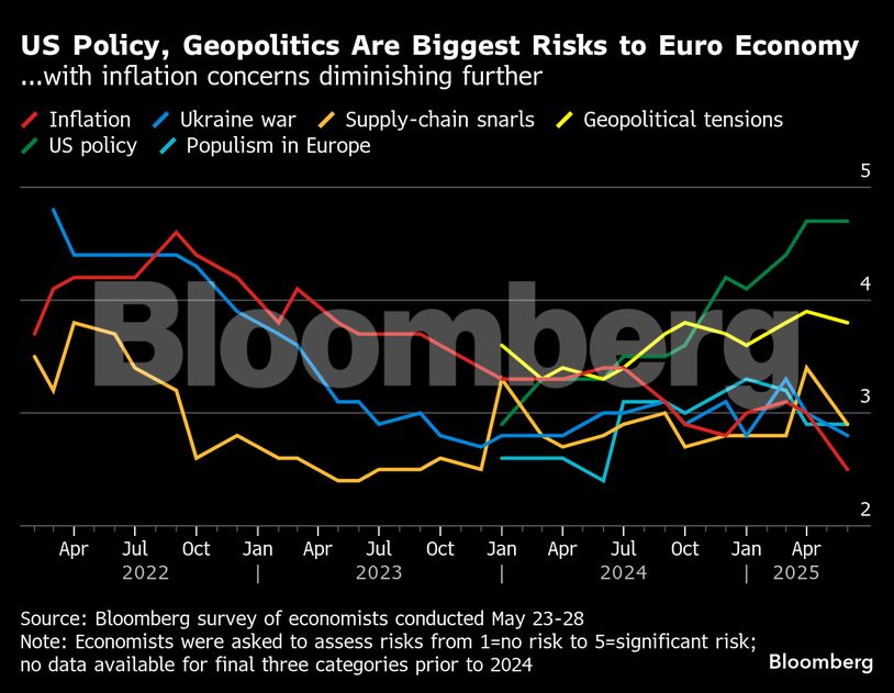 US Policy, Geopolitics Are Biggest Risks to Euro Economy | ...with inflation concerns diminishing further