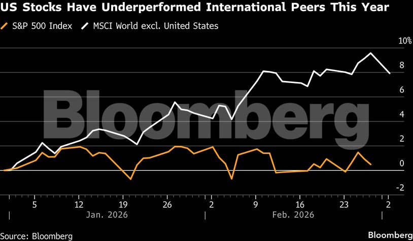 US Stocks Have Underperformed International Peers This Year