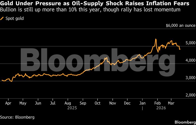 Gold Under Pressure as Oil-Supply Shock Raises Inflation Fears | Bullion is still up more than 10% this year, though rally has lost momentum