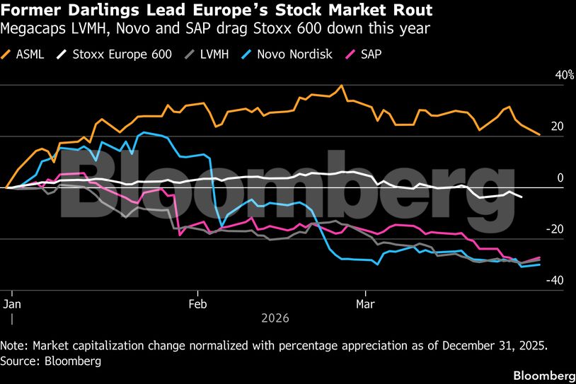 Former Darlings Lead Europe’s Stock Market Rout | Megacaps LVMH, Novo and SAP drag Stoxx 600 down this year