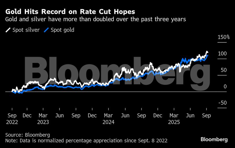 Gold Hits Record on Rate Cut Hopes | Gold and silver have more than doubled over the past three years