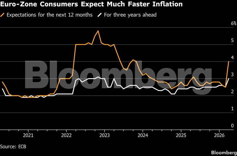 Euro-Zone Consumers Expect Much Faster Inflation