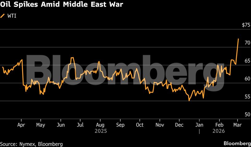 Oil Spikes Amid Middle East War