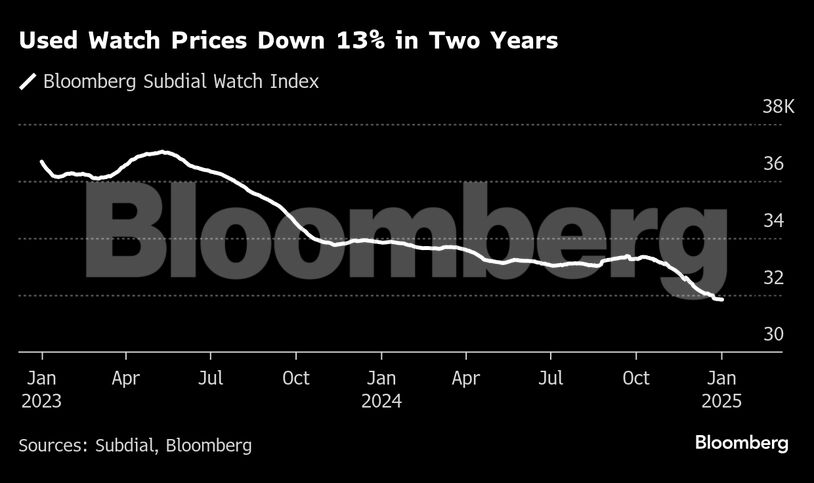 Used Watch Prices Down 13% in Two Years
