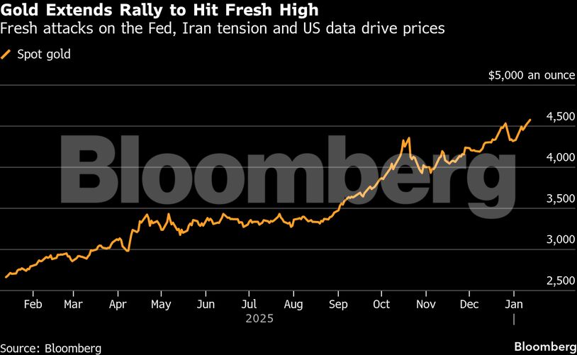 Gold Extends Rally to Hit Fresh High | Fresh attacks on the Fed, Iran tension and US data drive prices