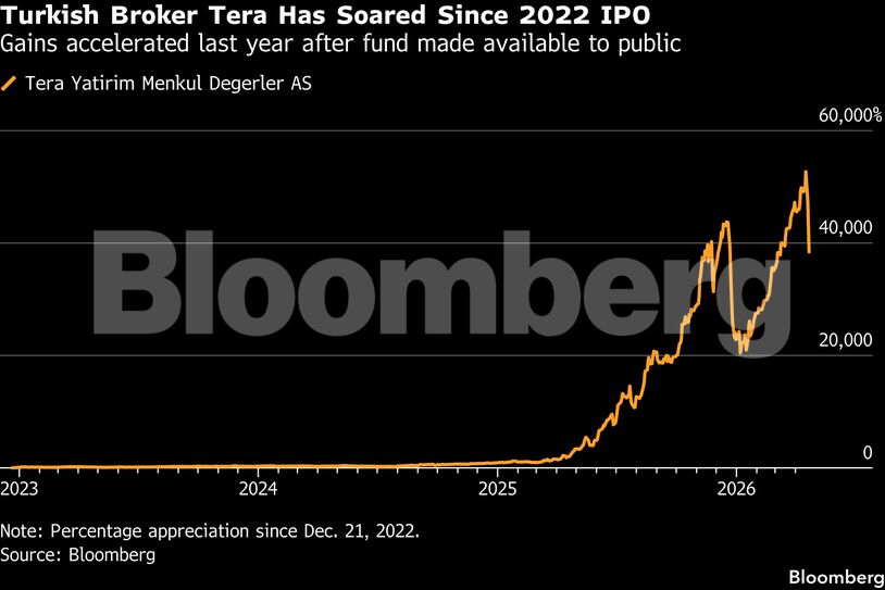 Turkish Broker Tera Has Soared Since 2022 IPO | Gains accelerated last year after fund made available to public