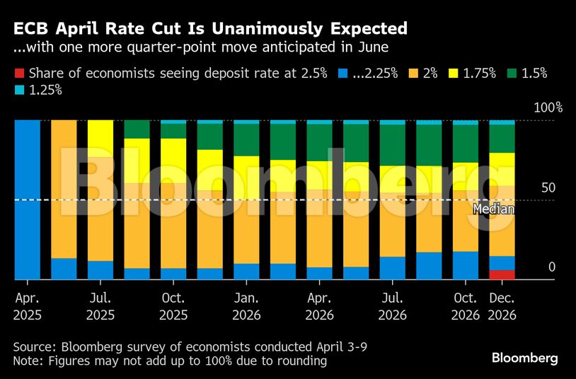 ECB April Rate Cut Is Unanimously Expected | ...with one more quarter-point move anticipated in June
