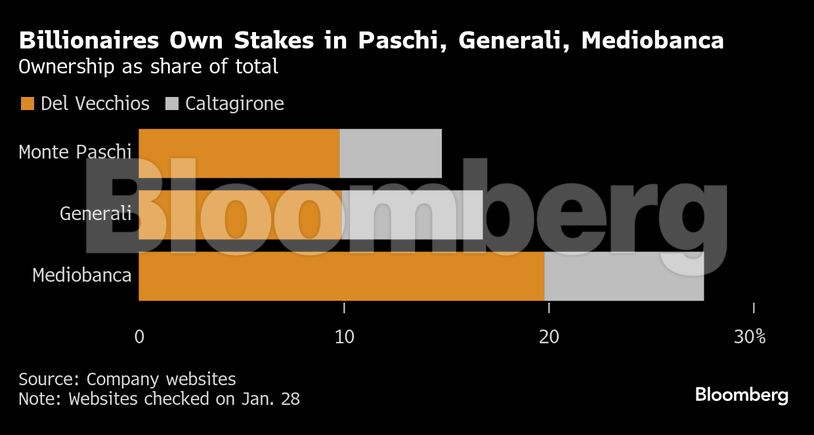 Billionaires Own Stakes in Paschi, Generali, Mediobanca | Ownership as share of total