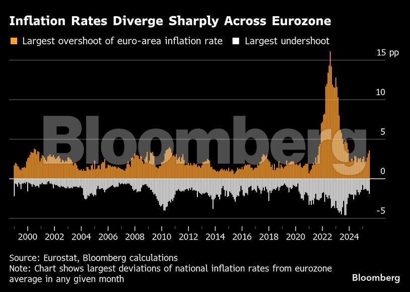 Inflation Rates Diverge Sharply Across Eurozone