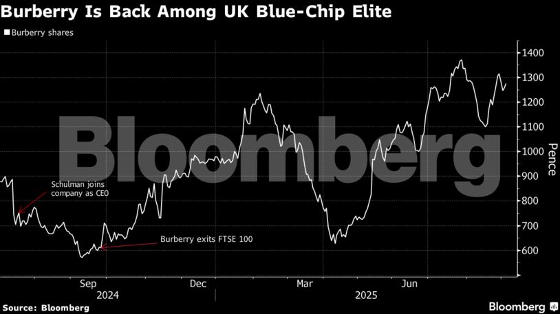 Burberry Is Back Among UK Blue-Chip Elite