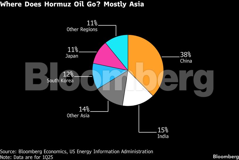 Where Does Hormuz Oil Go? Mostly Asia