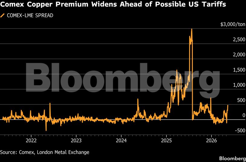 Comex Copper Premium Widens Ahead of Possible US Tariffs