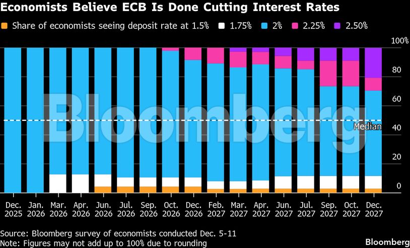 Economists Believe ECB Is Done Cutting Interest Rates