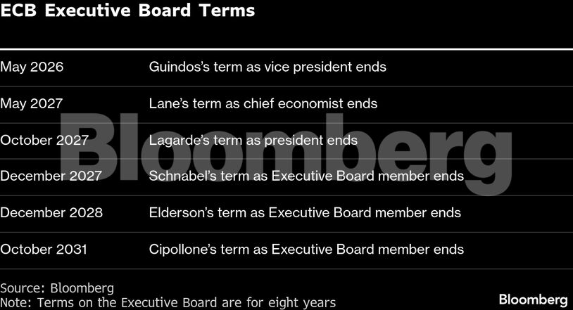 ECB Executive Board Terms