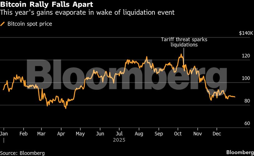 Bitcoin Rally Falls Apart | This year's gains evaporate in wake of liquidation event