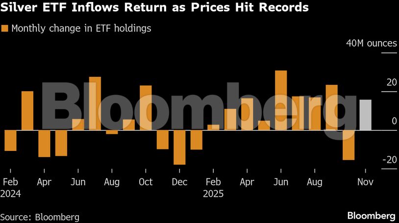 Silver ETF Inflows Return as Prices Hit Records