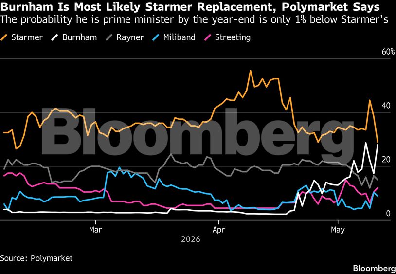 Burnham Is Most Likely Starmer Replacement, Polymarket Says | The probability he is prime minister by the year-end is only 1% below Starmer's