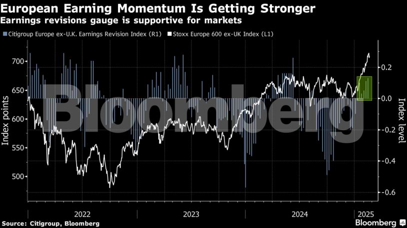 European Earning Momentum Is Getting Stronger | Earnings revisions gauge is supportive for markets