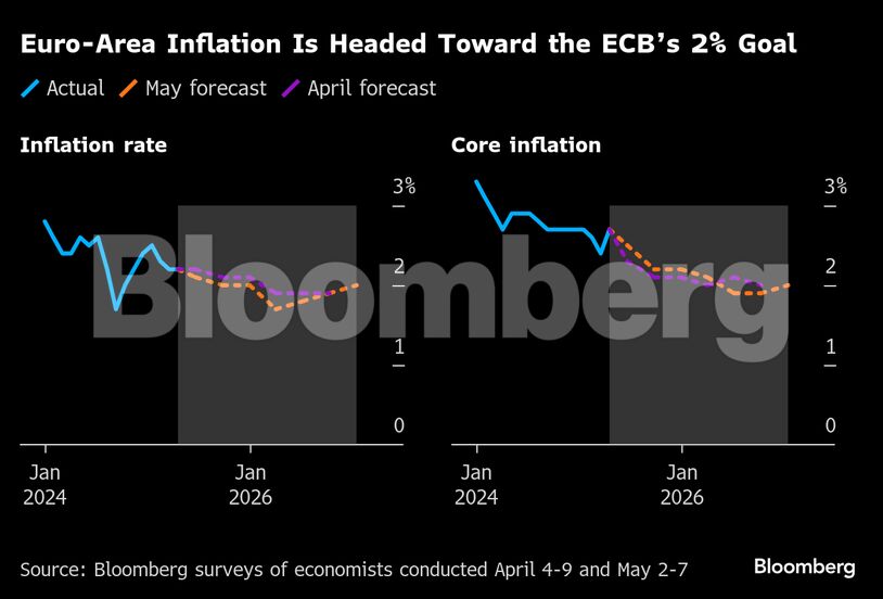 Euro-Area Inflation Is Headed Toward the ECB’s 2% Goal