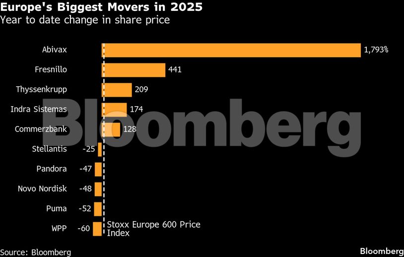 Europe's Biggest Movers in 2025 | Year to date change in share price