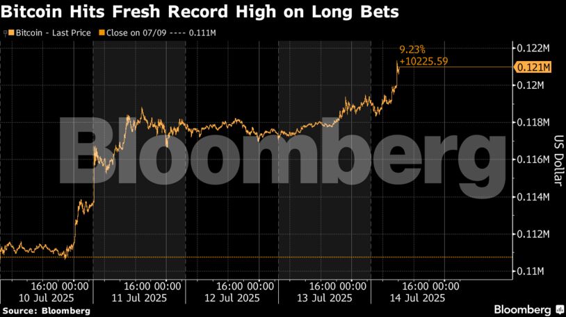 Bitcoin Hits Fresh Record High on Long Bets